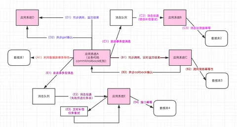 分布式系統一致方案梳理