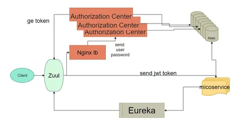 Spring Security 認證中心 重構新增 Nginx loadblance 與 auth 集群