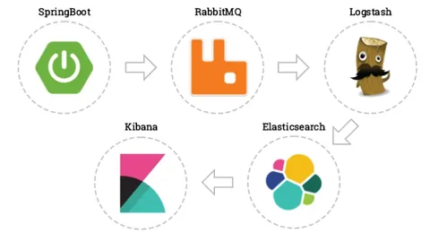 Spring Cloud 微服務入門 (十一) ELk 日誌中心搭建與執行 rabbitmq 模式 docker - compose 構建 (一)