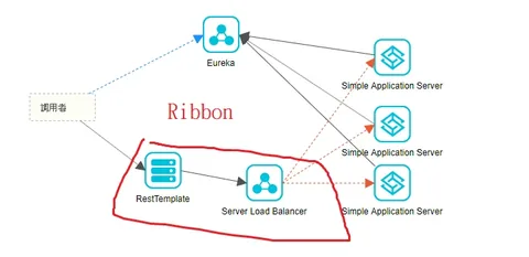 Spring Cloud 微服務入門 (三) Eureka + Consumer (Rest+Ribbon) 調用 Service