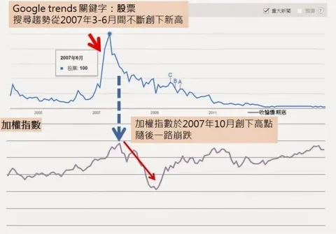 google tends 反指標可行性?(一)