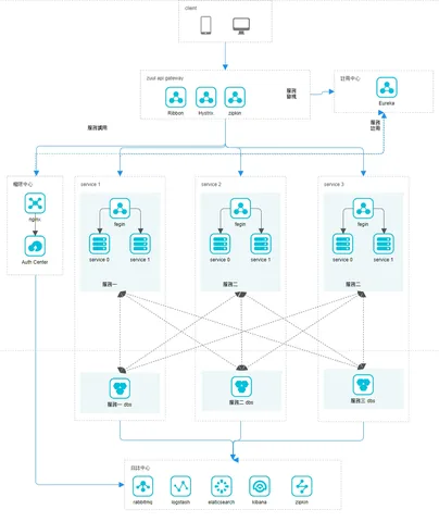 Spring Cloud 微服務入門 (十二) restemplete 多層服務呼叫 docker - compose 構建 (二)