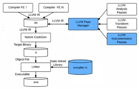 rewrite llvm pass inline/unroll loop pass