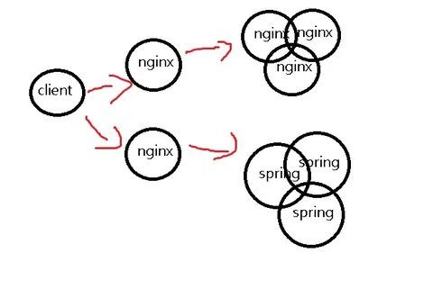 OpenResty + nginx + redis + spring 如何達到高吞吐量伺服器的架構? (四) 負載平衡下的 session 共存