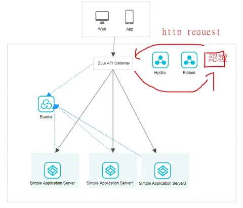 Spring Cloud 微服務入門 (七) Zuul + Spring Security 完成 獨立認證中心 Service 之 token +不專業 壓力測試