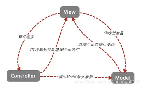 MVC/MVP/MVVM 的區別