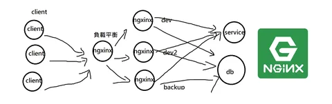 Nginx 初探 基於 反向代理 負載平衡 實現 無痛升級 ?