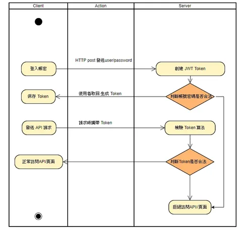 使用 Spring Boot 集成 Spring security 保護我們的 REST API (分析源碼與實作)