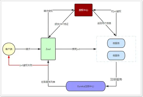 Spring Security 認證中心 重寫為 Redis cache 單台 (一)