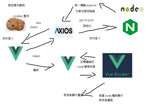 Vue 建構一個 simple login/menu