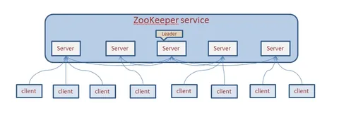 從 高可用 到 微服務 初探 (二) 搭建 zookeeper 偽群集